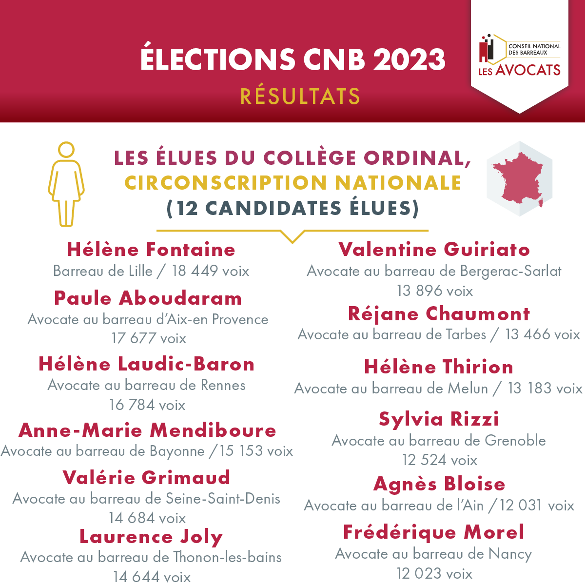 Poste re usultats 2911 ordinal national corrigee 69443531e95440.10281241.png