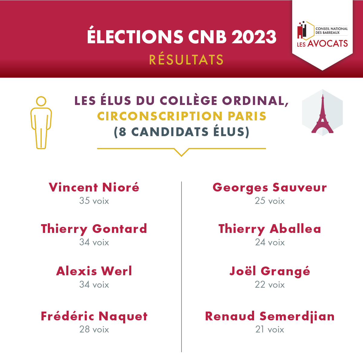 Postes resulatats elections2 69443531bc8180.10388318.png