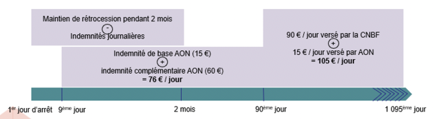 CNB FAQ Protection Avocat Indemnisation Arret travail accident