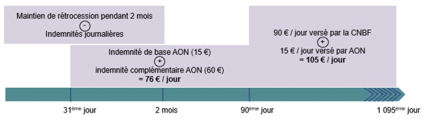 CNB FAQ Protection Avocat Indemnisation Arret travail maladie
