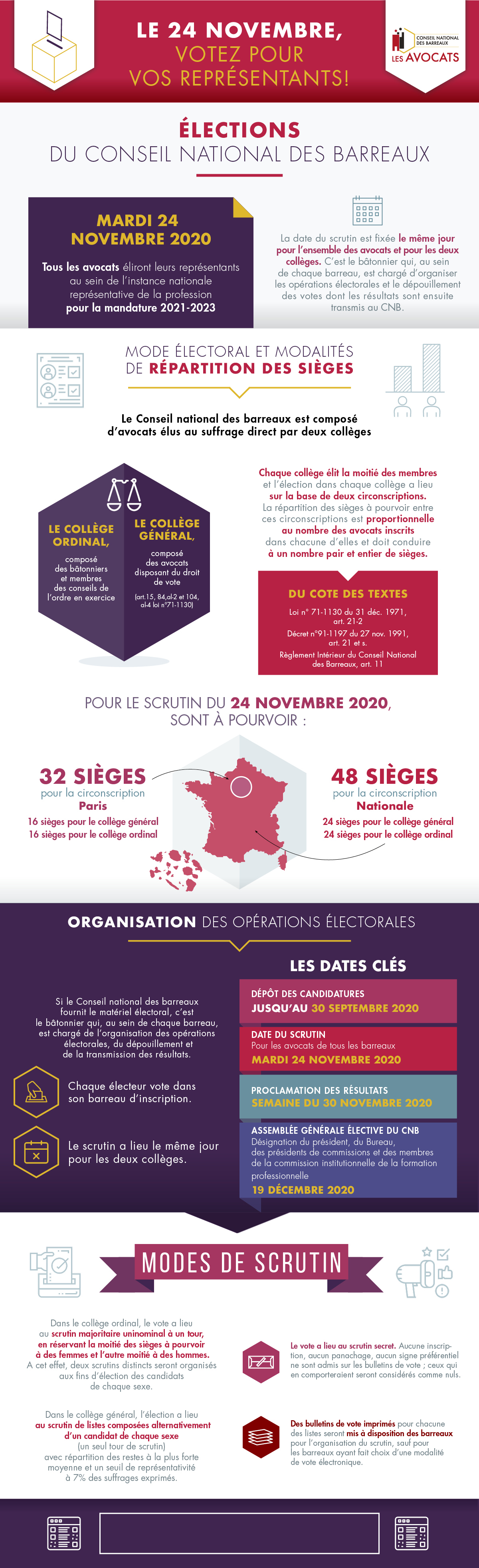 Infographies élections au CNB