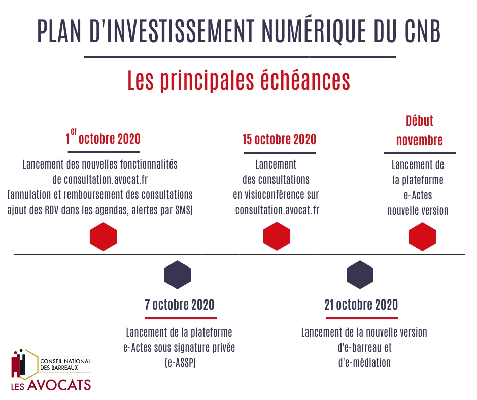 Infographie plan numérique du CNB 