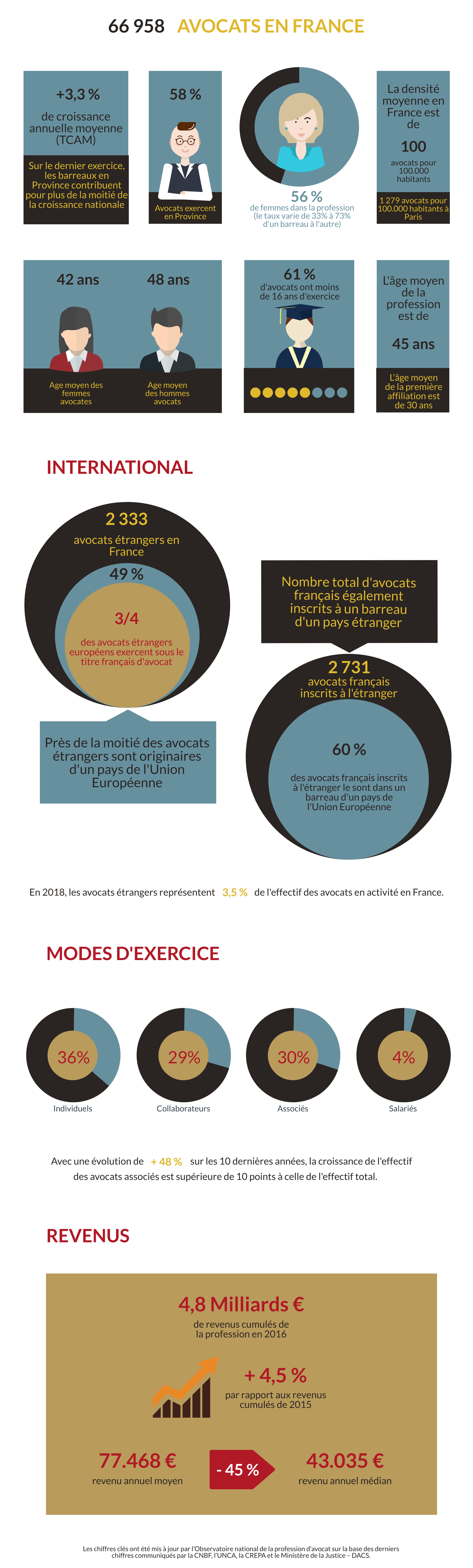 Chiffres clés de la profession d'avocat 2018